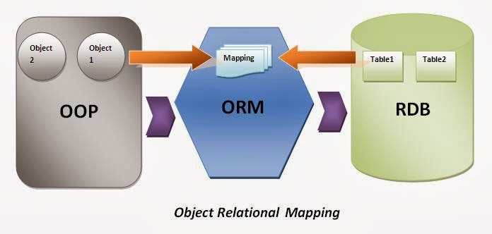 ../_images/object_relational_mapping.jpg